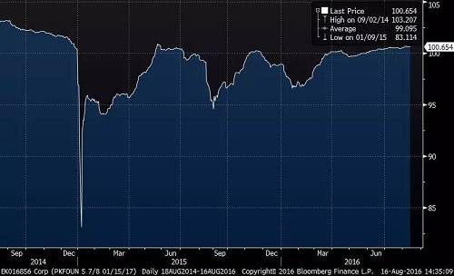 FcĂPKFOUN 5.875 01/15/17^ȥһăr߄݈DԿ@Pȯăr201519һȵ83.114ԴBloomberg